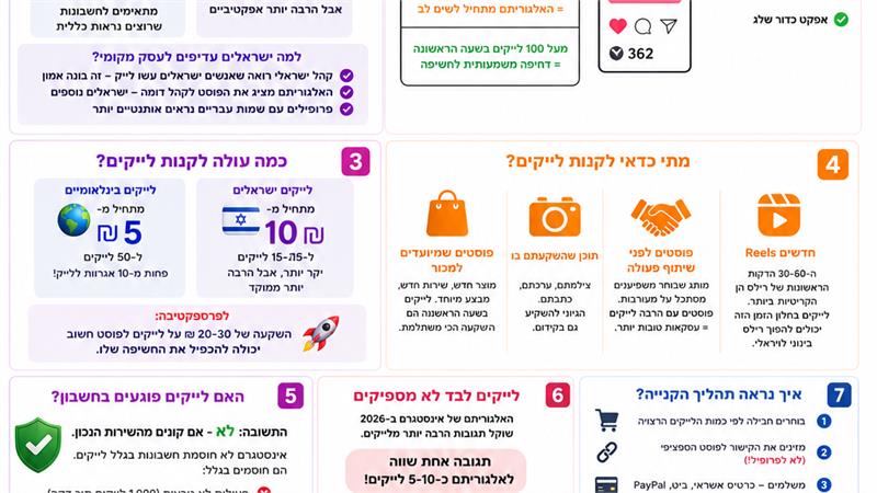 קניית לייקים לאינסטגרם - המדריך המלא לישראלים ב-2026